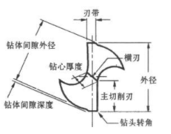 【兆恒機械】鉆頭鉆刃在麻花鉆的重要性直接影響孔加工效果