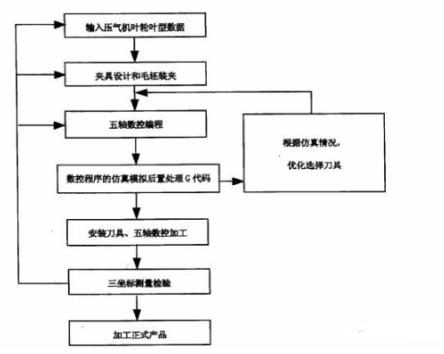 【兆恒機械】五軸聯動加工葉輪的銑削加工方法