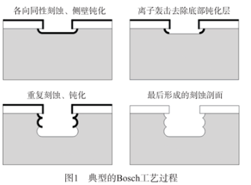 【兆恒機械】圓片等離子劃片工藝及其優勢