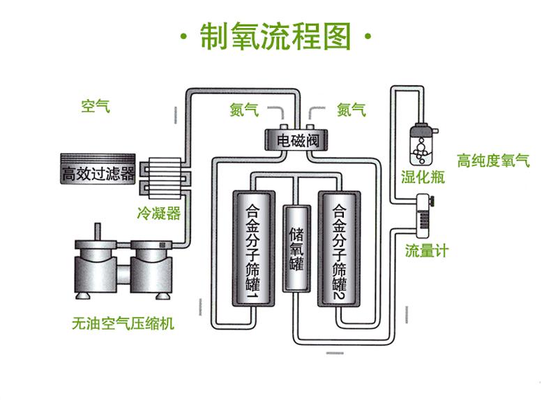 【兆恒機械】醫用制氧機的工作原理