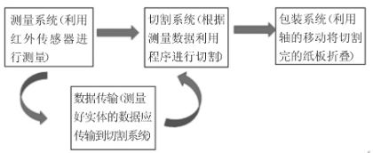 【兆恒機械】一種多規格快遞包裝機的設計