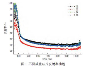 【兆恒機械】金剛線切割單晶硅片的PERC電池背拋光研究