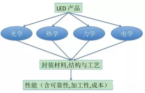 【兆恒機械】LED封裝結構、工藝發展現狀及趨勢