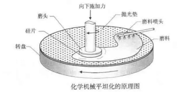 「行業知識」通過制造精密研磨頭實現半導體CMP設備的更高精確度