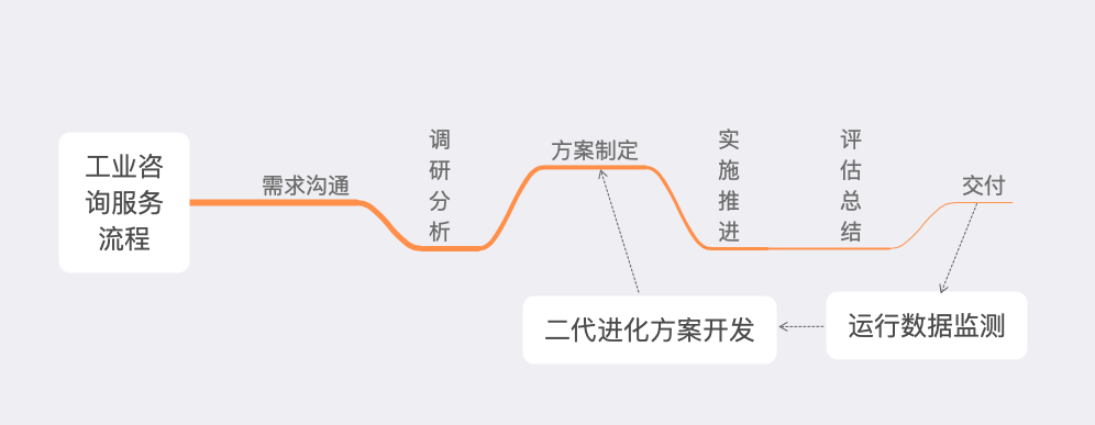 「行業知識」工業咨詢服務：如何優化企業效率和生產力？