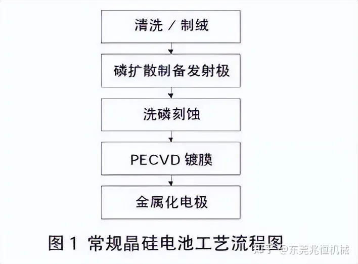 【兆恒機械】離子注入技術在高效晶硅電池應用